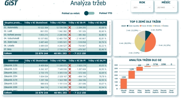 Dashboard Power BI - Analýza tržeb